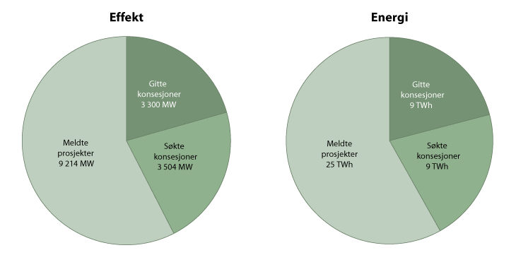 Figur 11.3 Kapasitet i meldte, søkte og konsesjonsgitte prosjekter (venstre) og tilsvarende energimengde gitt brukstid på 2700 timer/år. 