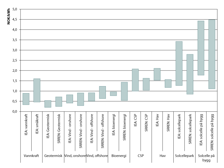 Figur 11.4 Sammenstilling av mulig spenn for produksjonskostnader (investerings- og driftskostnader) i ulike kraftteknologier, globalt i 2020; 