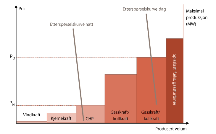 Figur 14.1 Illustrasjon av tilbud, etterspørsel og priser i et kraftsystem basert på varmekraft og vindkraft