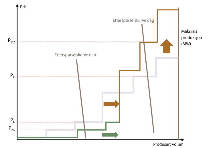 Figur 14.5 Klimapolitikken endrer formen på tilbudskurven