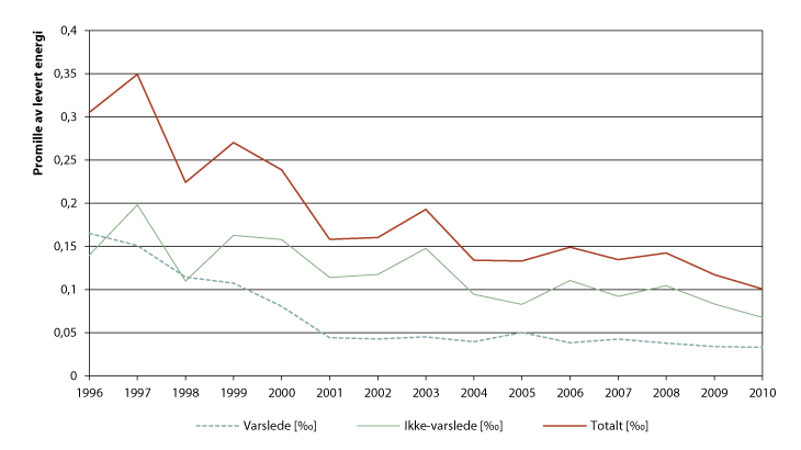 Figur 5.1 Ikke levert energi, i promille av levert energi 