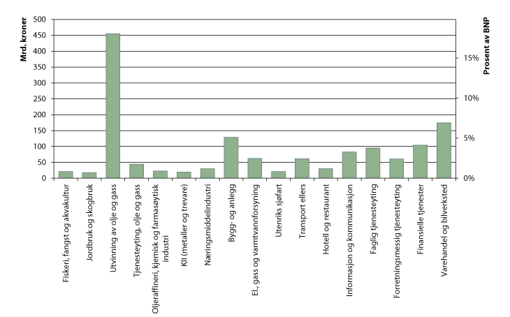 Figur 6.1 Utvalgte næringers andel av BNP 