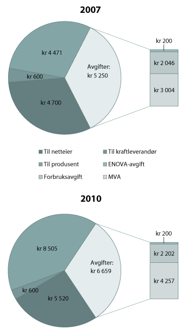 Figur 6.3 Strømregningen for husholdninger ved lav (2007) og høy (2010) kraftpris