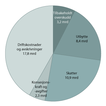 Figur 6.5 Fordeling av produksjonsselskapenes inntekter (43 mrd. i 2009)