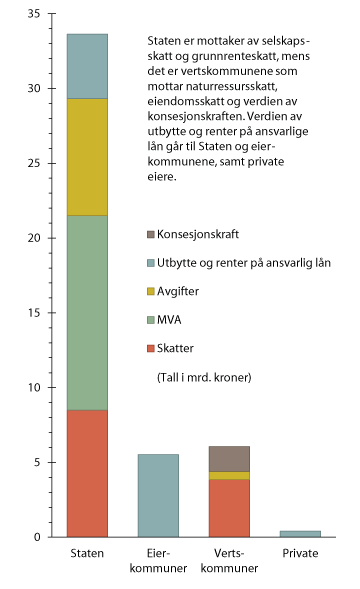 Figur 6.6 Fordeling av gevinstene1 fra kraftsektoren (2009)