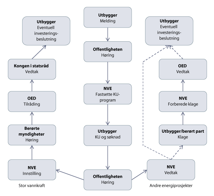 Figur 7.1 Saksgang for KU-pliktige tiltak