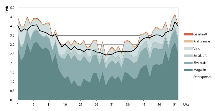 Figur 9.2 Produksjon per uke fordelt på teknologi, og forbruk i Ekspansivt 