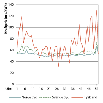 Figur 9.3 Ukentlige priser i Ekspansivt, øre/kWh