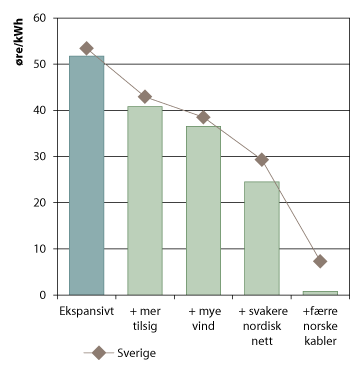 Figur 9.5 Kraftpriser med endrede forutsetninger i Ekspansivt, øre/kWh