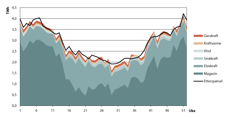 Figur 9.6 Produksjon per uke fordelt på teknologi, og forbruk i Stramt