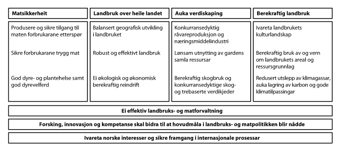 Figur 1.1 Målstruktur for Landbruks- og matdepartementet