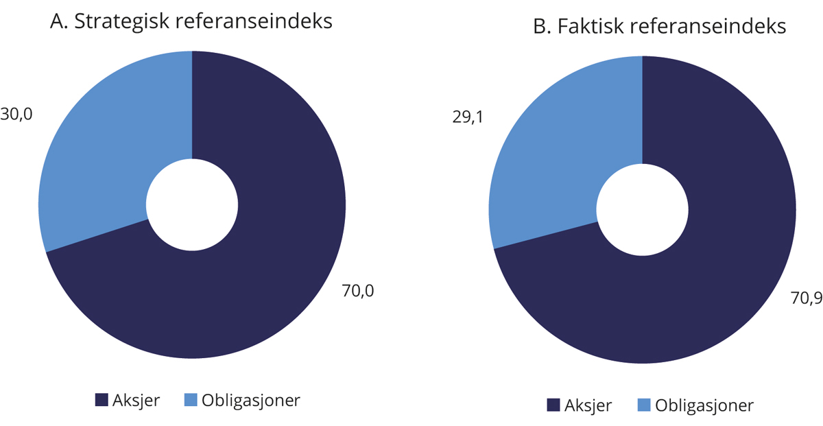 Figur 2.3 Sammensetning av SPUs strategiske og faktiske referanseindeks ved utgangen av 2022. Prosent