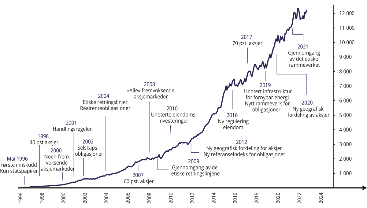 Figur 2.4 Viktige stasjoner for utviklingen i investeringsstrategien.1 Utvikling i fondets markedsverdi målt i milliarder kroner på høyre akse