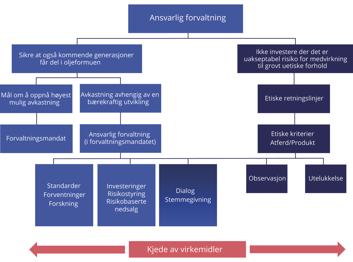 Figur 2.6 Rammeverk for arbeidet med ansvarlig forvaltning i Statens pensjonsfond utland