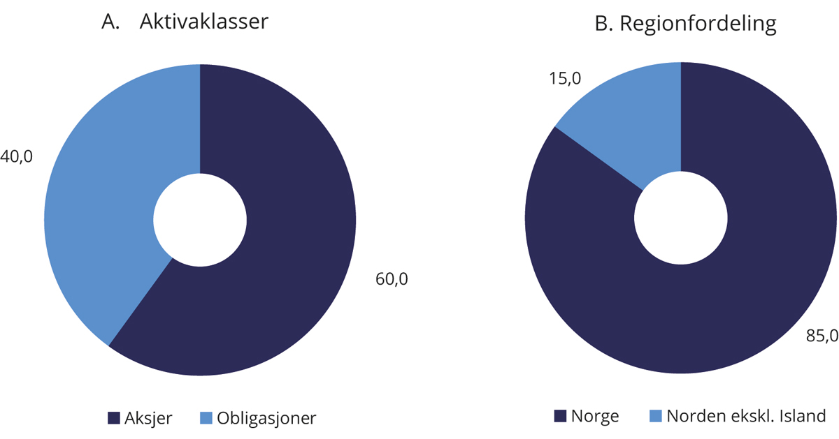 Figur 4.1 Strategisk referanseindeks for SPN. Prosent