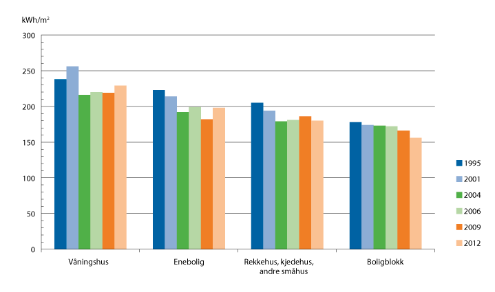 Figur 14.2 Utvikling i energibruk per bustadareal for ulike typar bustader
