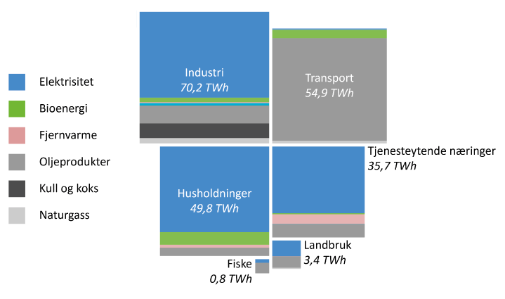 Figur 15.2 Sluttbruk av energi i Noreg i 2016 fordelt på sektor og energiberar
