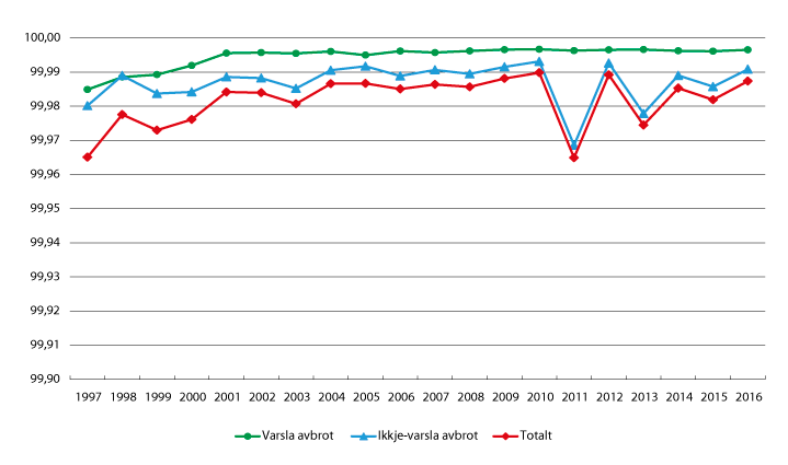 Figur 9.1 Leveringspålitelegheit 1997–2016
