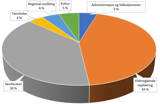Figuren viser sammensetning av fylkeskommunenes  driftsutgifter: Administrasjon og fellestjenester Videregående opplæring Samferdsel Tannhelse Regional utvikling Kultur