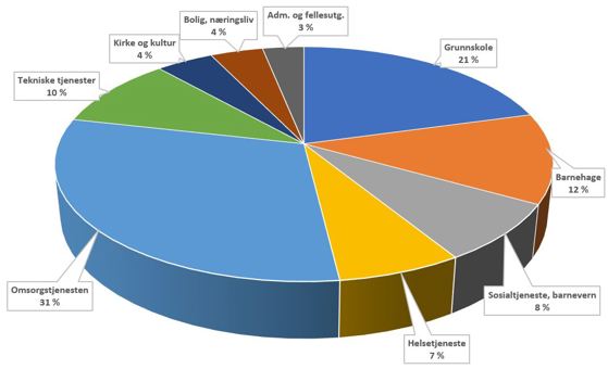 Figure viser sammensetning av kommunenes  driftsutgifter. 2021:   Grunnskole Barnehage Sosialtjeneste, barnevern Helsetjeneste Omsorgstjenesten Tekniske tjenester Kirke og kultur Bolig, næringsliv Adm. og fellesutg. Tjenester utenfor ordinært kommunalt arbeidsområde