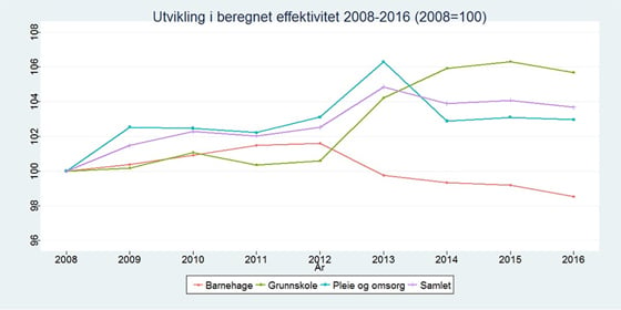 Figuren viser utviklingen over tid, fra 2008 til 2016. I perioden 2008-2016 har det vært en økning i samlet effektivitet på 3,7 prosent, eller 0,5 prosent i årlig gjennomsnitt. Fra 2015 til 2016 var  det en liten nedgang i den samlede effektiviteten på om lag 0,4 prosent. Økningen i effektivitet i perioden var høyest i grunnskolen med 5,7 prosent for perioden under ett. I pleie og omsorg økte beregnet effektivitet med 3,0 prosentpoeng fra 2008 til 2016, mens barnehagene hadde en nedgang. Den negative utviklingen for barnehagene fra 2012 har sammenheng med nedgang i barnetallet, samtidig som ressursinnsatsen har holdt seg om lag på samme nivå. Siden det på produktsiden for barnehage ikke er gode indikatorer for kvalitet, vil økt bemanning resultere i lavere effektivitet.