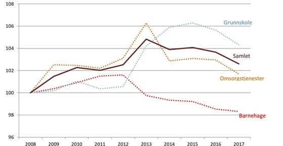 Figuren viser utviklingen over tid. I perioden 2008-2017 har det vært en økning i samlet effektivitet på 2,6 prosent, eller 0,3 prosent i årlig gjennomsnitt. Fra 2016 til 2017 var det en nedgang i den samlede effektiviteten på om lag 1,0 prosent.