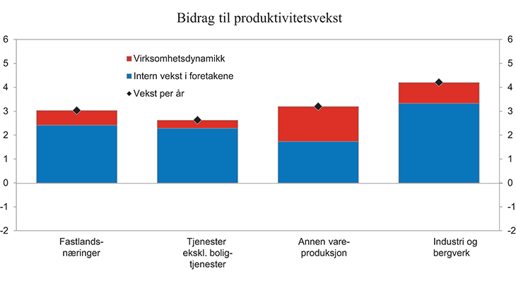 Figur 1.13 Bidrag til gjennomsnittlig årlig produktivitetsvekst i utvalgte næringer.1 1995 – 2012. Prosent. Faste priser
