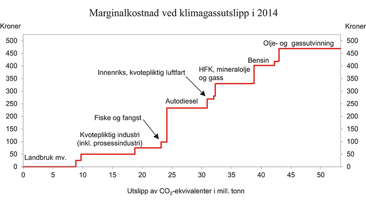 Figur 1.19 Pris på utslipp av klimagasser i Norge
