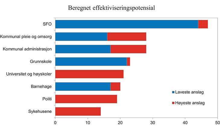 Figur 1.21 Potensial for effektivisering basert på DEA-metode. Prosent
