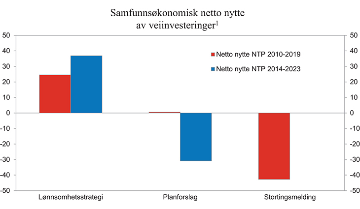 Figur 1.24 Samfunnsøkonomisk netto nytte av investeringsprosjektene i Nasjonal transportplan 2010 – 2019 og Nasjonal transportplan 2014 – 2023. Mrd. kroner
