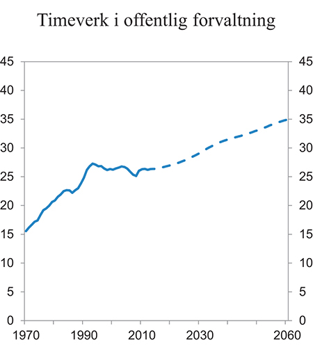 Figur 1.6 Antall timeverk i offentlig forvaltning i prosent av totalt antall timeverk
