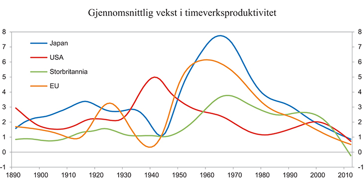 Figur 1.7 Trendvekst i timeverksproduktivitet
