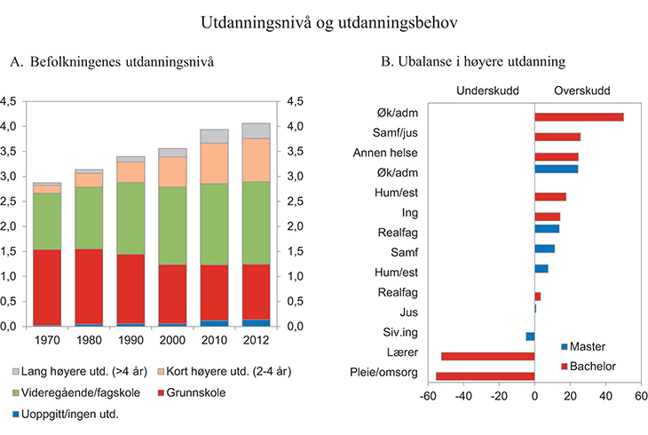 Figur 1.8 Befolkningen, i mill. personer, 16 år og over etter høyeste fullførte utdanningsnivå 1970 – 2012 (A) og beregnet ubalanse mellom tilbud og etterspørsel etter utdanning i 2030, tusen personer (B)
