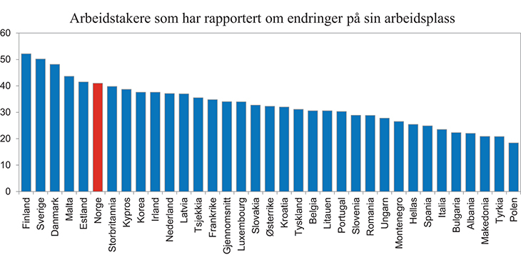 Figur 1.9 Prosentandel av arbeidstakere som har rapportert om substansiell restrukturering eller omorganisering av sin arbeidsplass de siste tre årene. 2011
