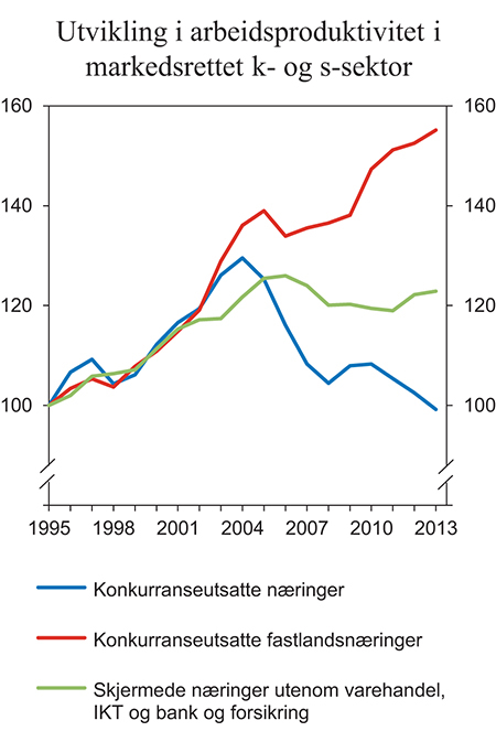 Figur 10.2 Utvikling i arbeidsproduktivitet i markedsrettet k- og s-sektor. Bruttoprodukt per utførte timeverk. Indeks 1995 = 100
