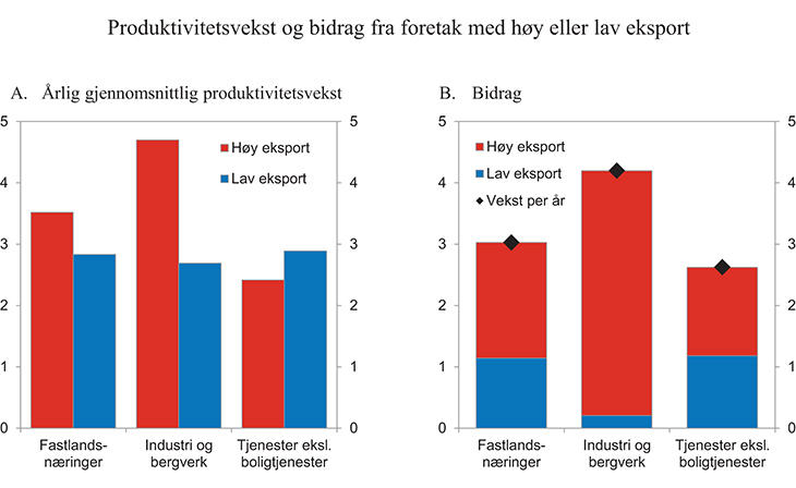 Figur 10.3 Årlig gjennomsnittlig produktivitetsvekst og bidrag til produktivitetsvekst i fastlandsnæringene samlet, tjenesteytende næringer1 og industri og bergverk for foretak med høy eller lav/ingen eksport.2 1995 – 2012
