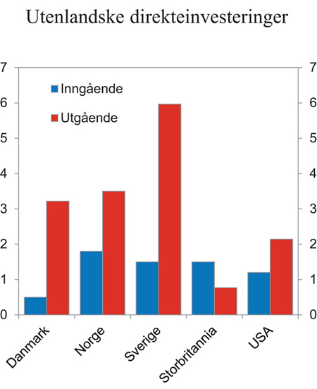 Figur 10.4 Utenlandske direkteinvesteringer. Inngående og utgående. Andel av BNP i 2013
