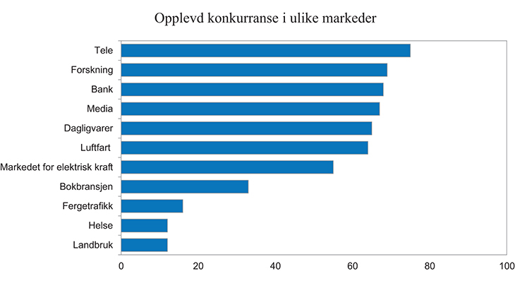 Figur 10.5 Profesjonelle målgruppers1 opplevelse av i hvilken grad det er reell konkurranse i ulike markeder. 2008
