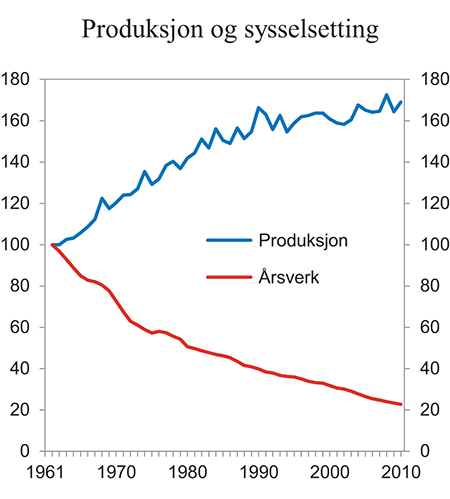 Figur 13.1 Produksjon og sysselsetting i jordbruket. 1961 – 2010. Volumindekser 1961 = 100
