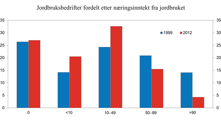 Figur 13.10 Jordbruksbedrifter fordelt etter næringsinntekt fra jordbruket som andel av brutto husholdningsinntekt. Prosent
