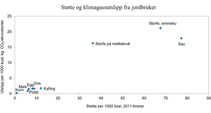 Figur 13.12 Støtte og klimagassutslipp fra jordbruket. 2011
