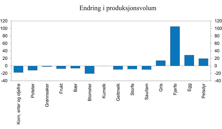 Figur 13.2 Endring i produksjonsvolum i jordbruket. 2005 – 2014. Prosent
