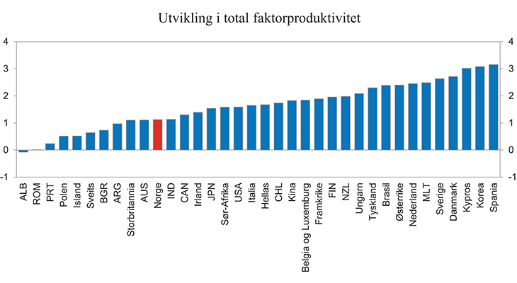 Figur 13.4 Utvikling i total faktorproduktivitet i jordbruket i utvalgte land. Gjennomsnittlig årlig endring 1991 – 2010. Prosent
