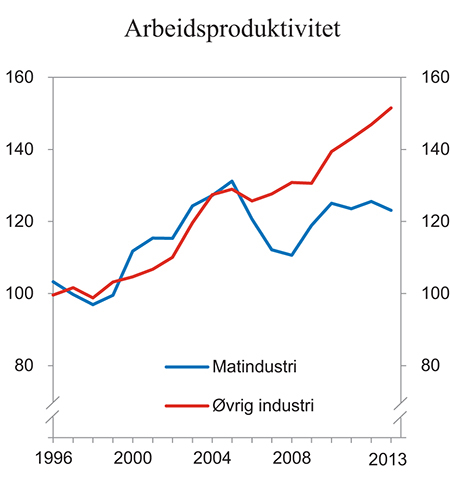 Figur 13.5 Utvikling i arbeidsproduktivitet i matindustrien og annen industri 1996 – 2013. Indeks gjennomsnitt 1996 – 1998 = 100
