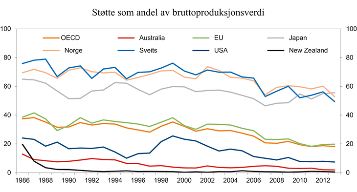 Figur 13.7 Jordbruksstøtte i OECD 1986 – 2013. Støtte som andel av bruttoproduksjonsverdi. Prosent
