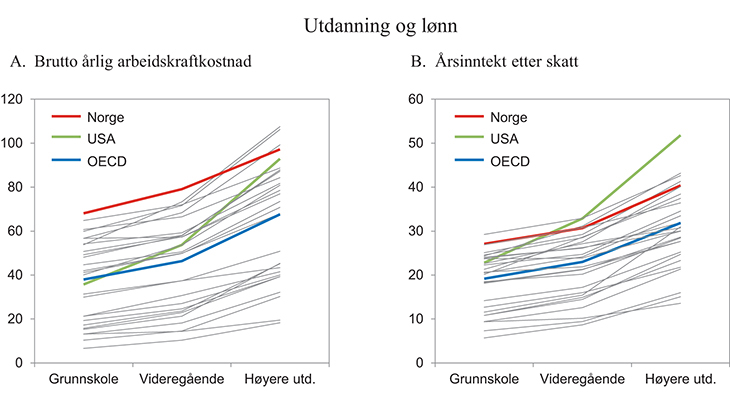 Figur 17.2 Gjennomsnittlig arbeidskraftkostnad (A) og inntekt etter skatt (B) i 28 OECD-land. Sysselsatte i alderen 25 – 64 år, omregnet til heltid. 1000 USD valutakurs. 2009
