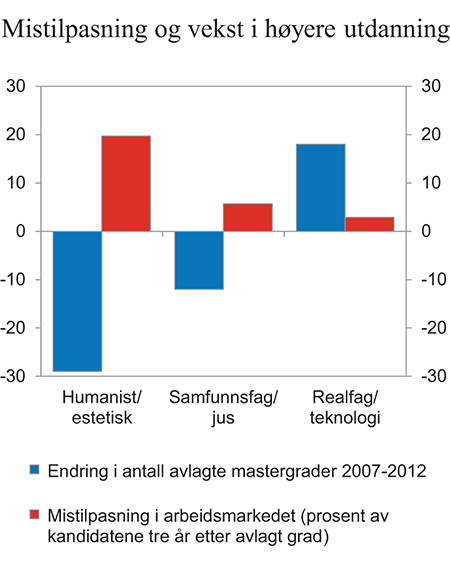Figur 17.4 Mistilpasning i arbeidsmarkedet og vekst i kandidatproduksjonen i utvalgte utdanninger
