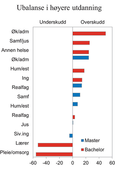 Figur 17.5 Beregnet ubalanse mellom tilbud og etterspørsel etter høyt utdannede i 2030. Tusen personer
