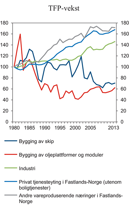 Figur 4.12 TFP-vekst i næringer som leverer mye til petroleumsvirksomheten (bygging av oljeplattformer, moduler og skip) sammenlignet med TFP-vekst i brede markedsrettede næringsgrupper. Indeks 1980 = 100
