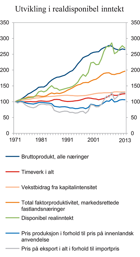 Figur 4.4 Utvikling i disponibel realinntekt, bruttoprodukt og timeverk i alt per innbygger, samt bytteforholdsgevinster og total faktorproduktivitet og kapital per timeverk i markedsrettede fastlandsnæringer. Indeks 1971 = 100
